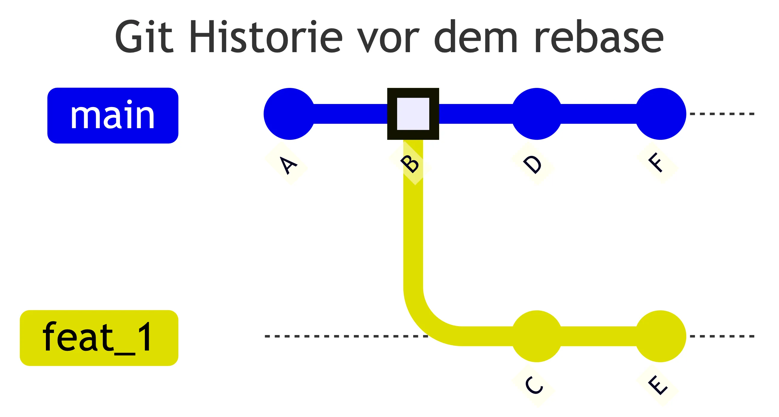 Git-Graph vor dem Rebase: Auf main folgen die Commits A, B, D und F. Ab Commit B zweigt feat_1 mit den Commits C und E ab.