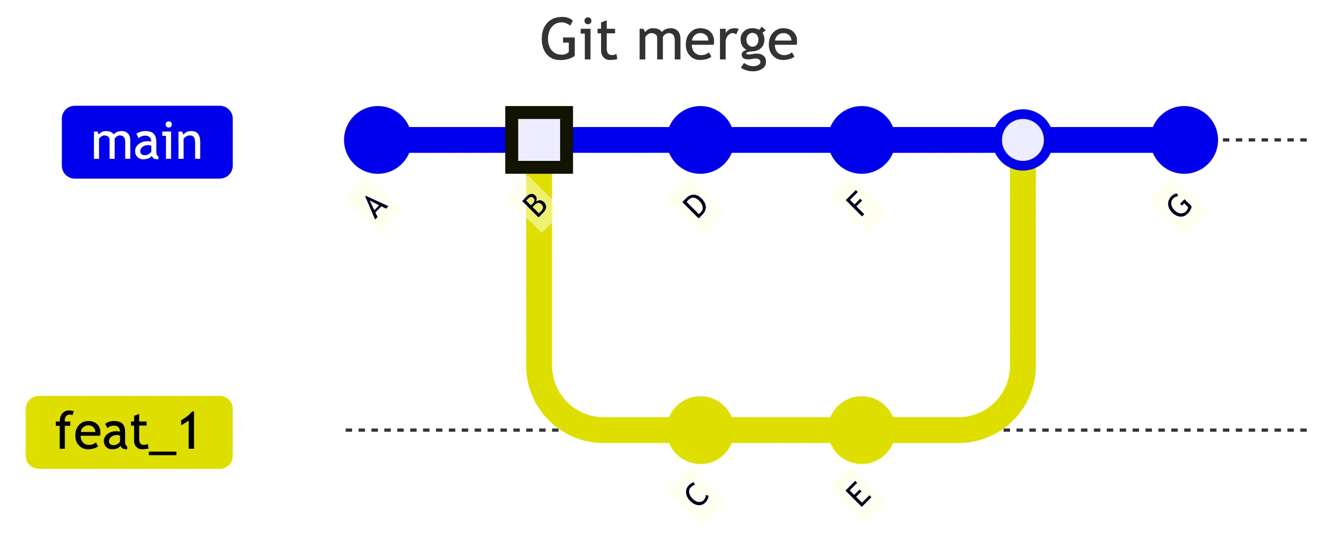Git-Graph bei einem Merge: Auf main folgen die Commits A, B, D und F. Ab B zweigt feat_1 mit den Commits C und E ab. feat_1 wird danach in main zusammengeführt, anschließend folgt Commit G auf main.