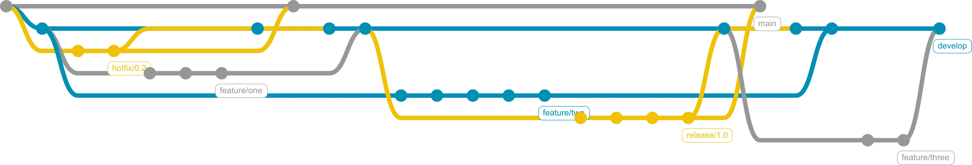 Git-flow mit den Branches main, develop, hotfix/0.2, release/1.0 und feature/one bis feature/three: Der Hotfix zweigt von main ab und wird in main (Tag 0.2) und develop zurückgeführt. Features zweigen von develop ab und werden dort wieder zusammengeführt. Der Release-Branch zweigt von develop ab und wird in main (Tag 1.0) und develop zusammengeführt.