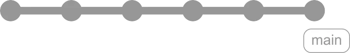 Lineare Historie mit nur einem Branch main: Commits Init, First Chapter und Day one (Tag v0.1), danach Day two, Day three und Day four (Tag v0.2).