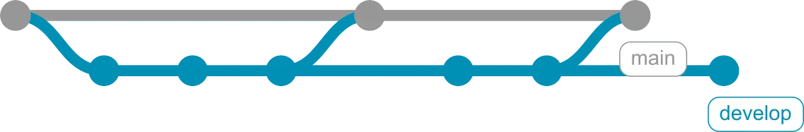 Branches main und develop: Nach dem Commit Init auf main entstehen auf develop First Chapter, Day one und Day two. develop wird in main zusammengeführt (Tag v0.1). Danach folgen Day three und Day four auf develop, die erneut in main zusammengeführt werden (Tag v0.2). Day five folgt auf develop.
