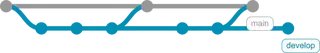 Git mit main und develop Branches